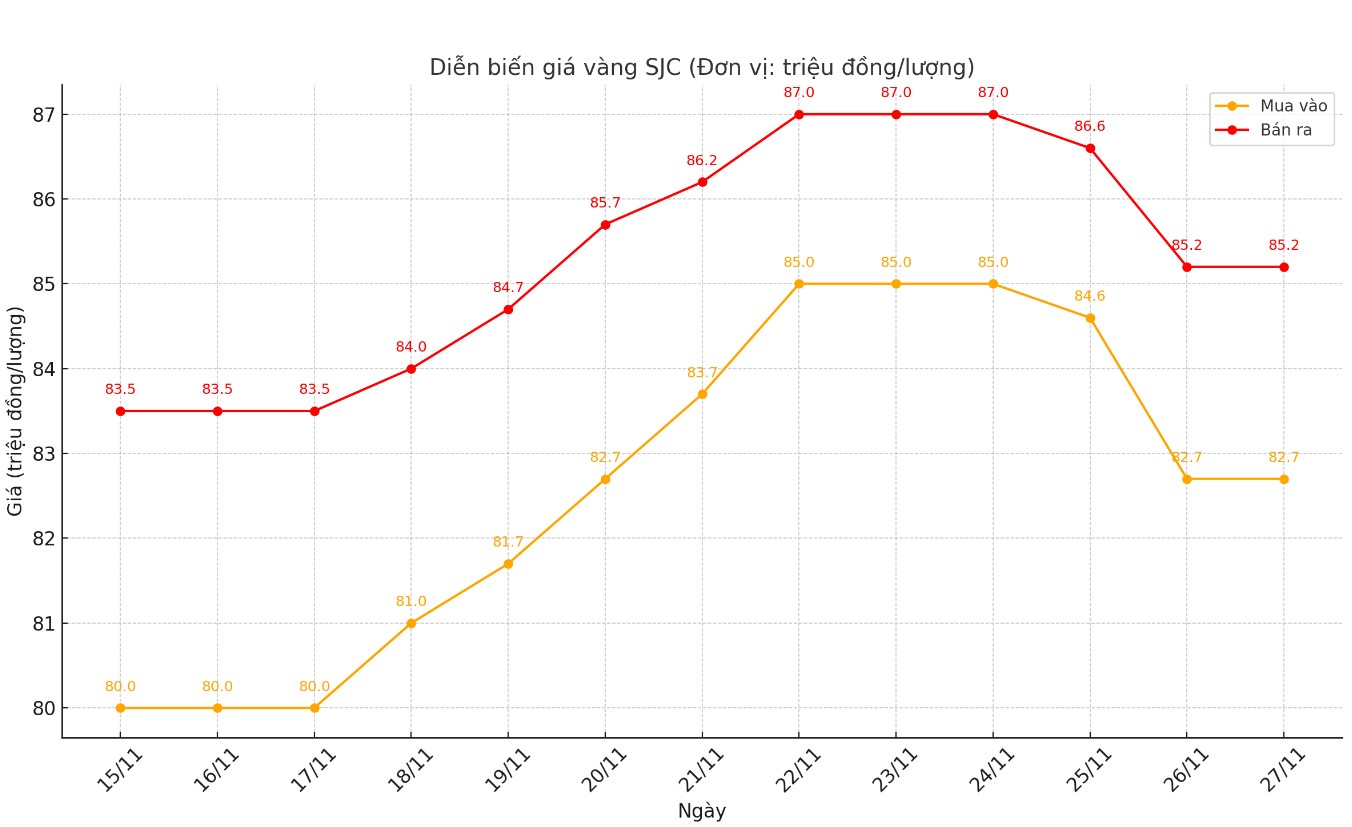 Diễn biến giá vàng miếng SJC những phiên gần đây. Biểu đồ: Khương Duy  