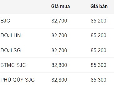 Cập nhật giá vàng SJC đầu phiên hôm nay.  