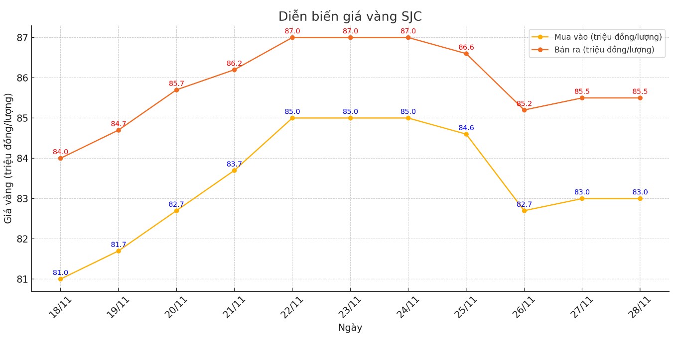 Dien bien gia vang mieng SJC nhung phien gan day. Bieu do: Khuong Duy