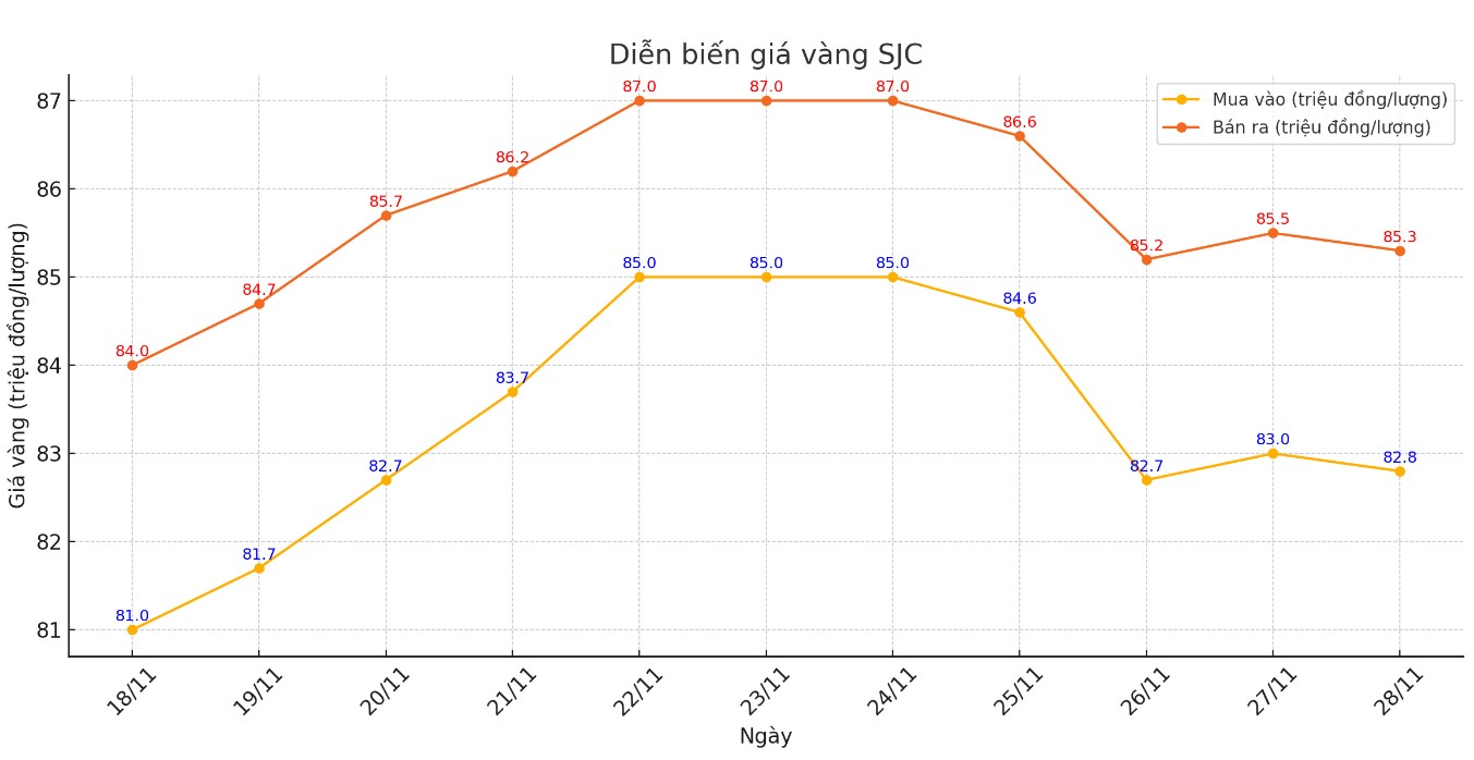 Diễn biến giá vàng SJC thời gian gần đây. Biểu đồ: Khương Duy