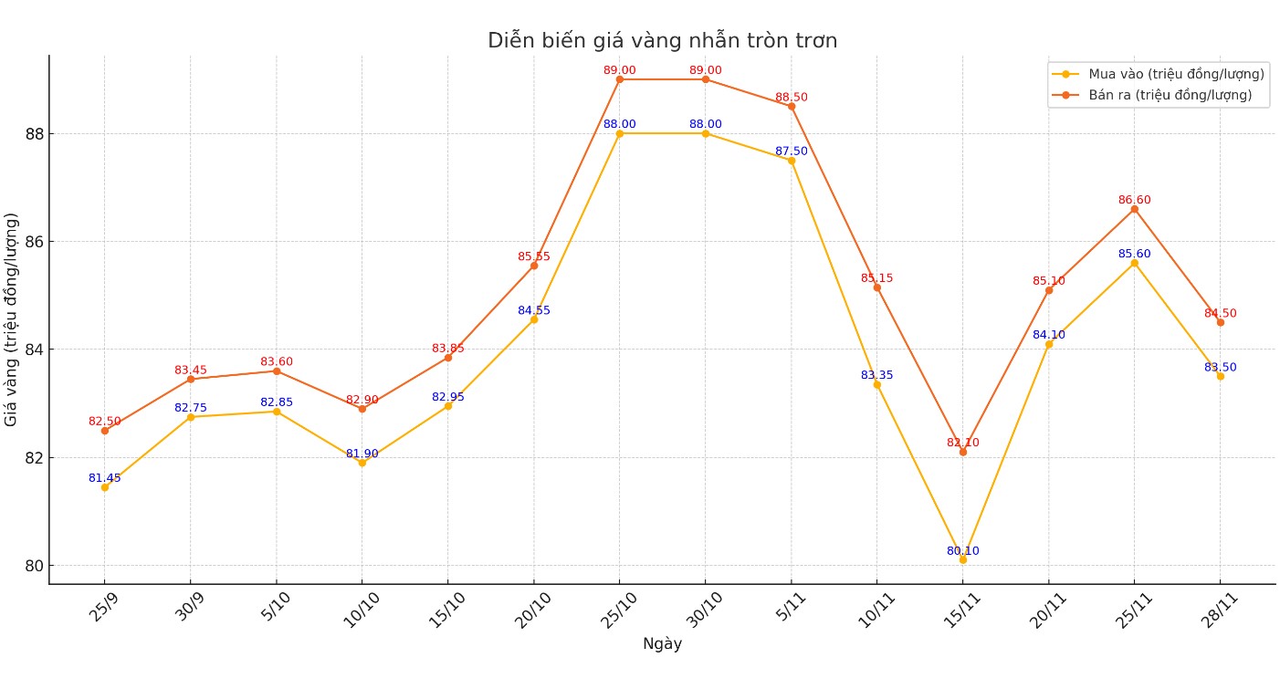 Diễn biến giá vàng nhẫn tròn trơn 9999 thời gian gần đây. Biểu đồ: Khương Duy