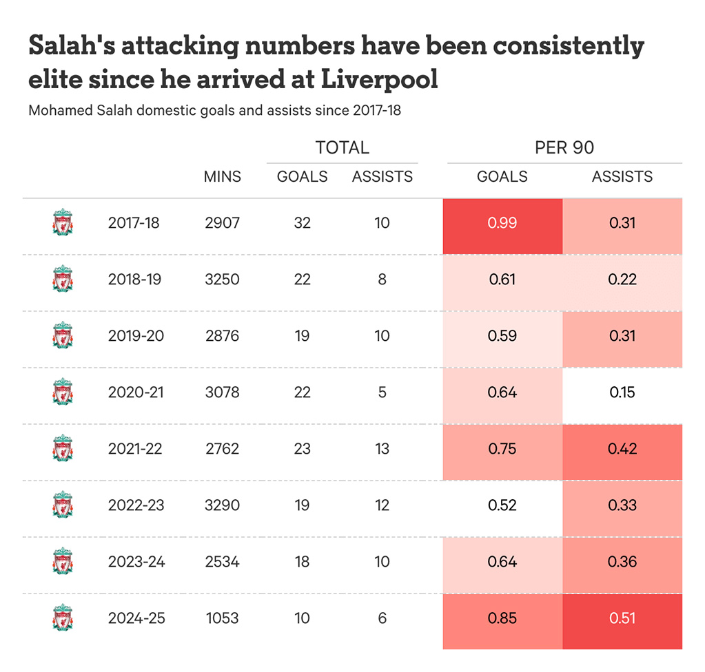 So ban thang va kien tao cua Mohamed Salah tai Premier League ke tu mua giai 2017-2018. Anh: The Athletic