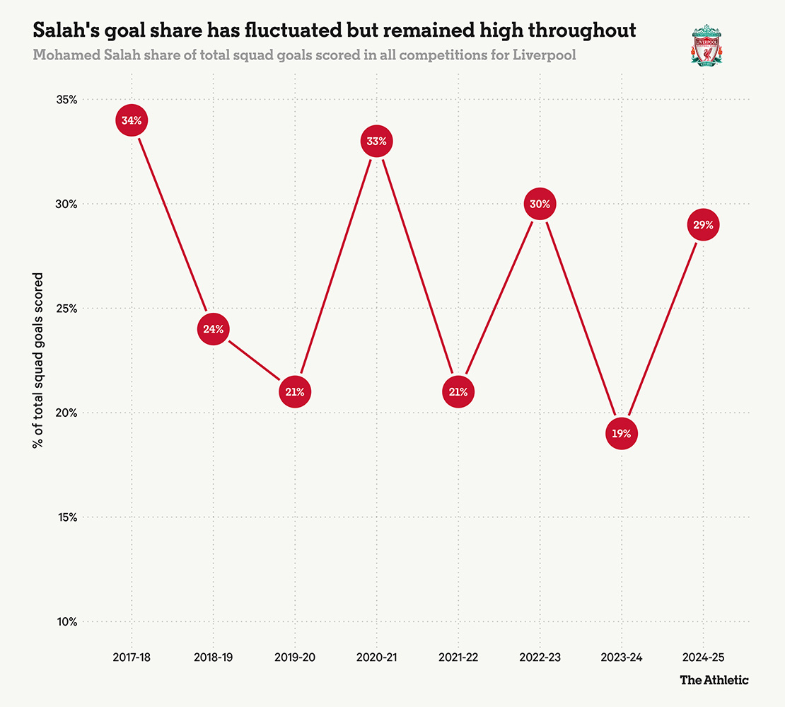 Ti le dong gop truc tiep vao cac ban thang cua Mohamed Salah tai Liverpool trong nhung mua giai vua qua. Anh: The Athletic