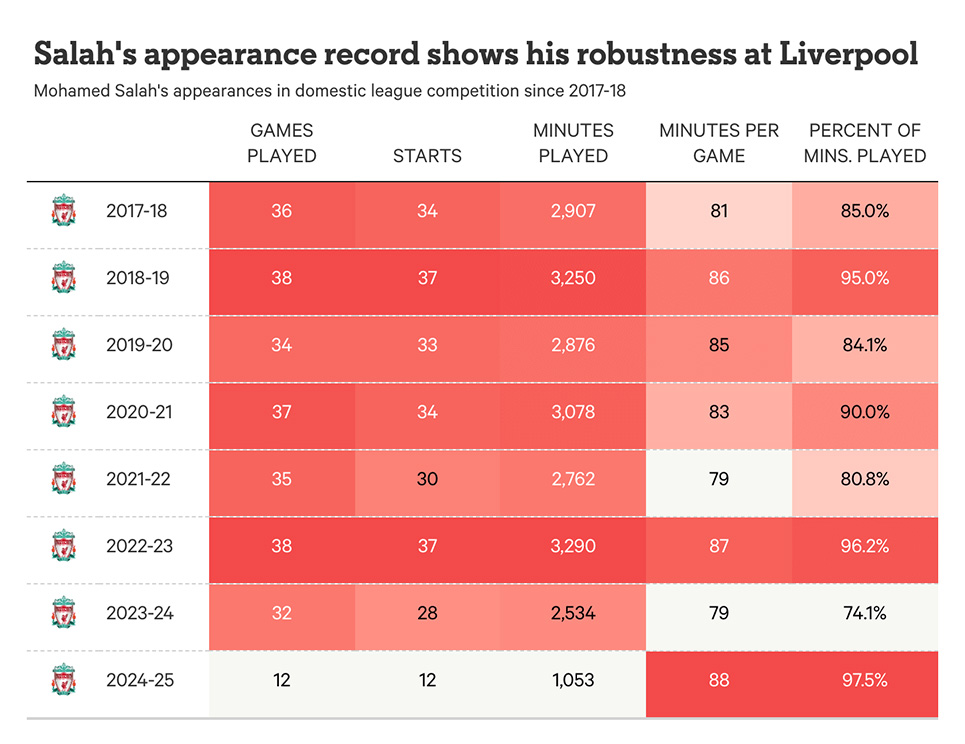 So lan ra san cua Mohamed Salah tai Premier League ke tu khi khoac ao Liverpool. Anh: The Athletic