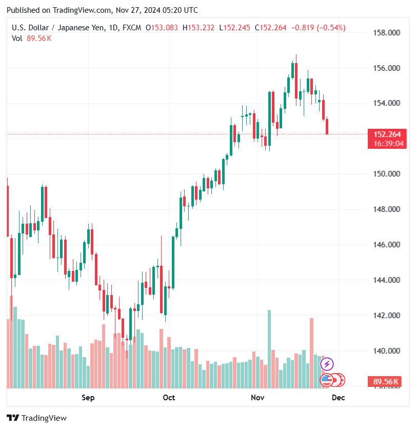 Bieu do ty gia USD/JPY cap nhat 12h ngay 27.11. Anh: Tradingview.com.