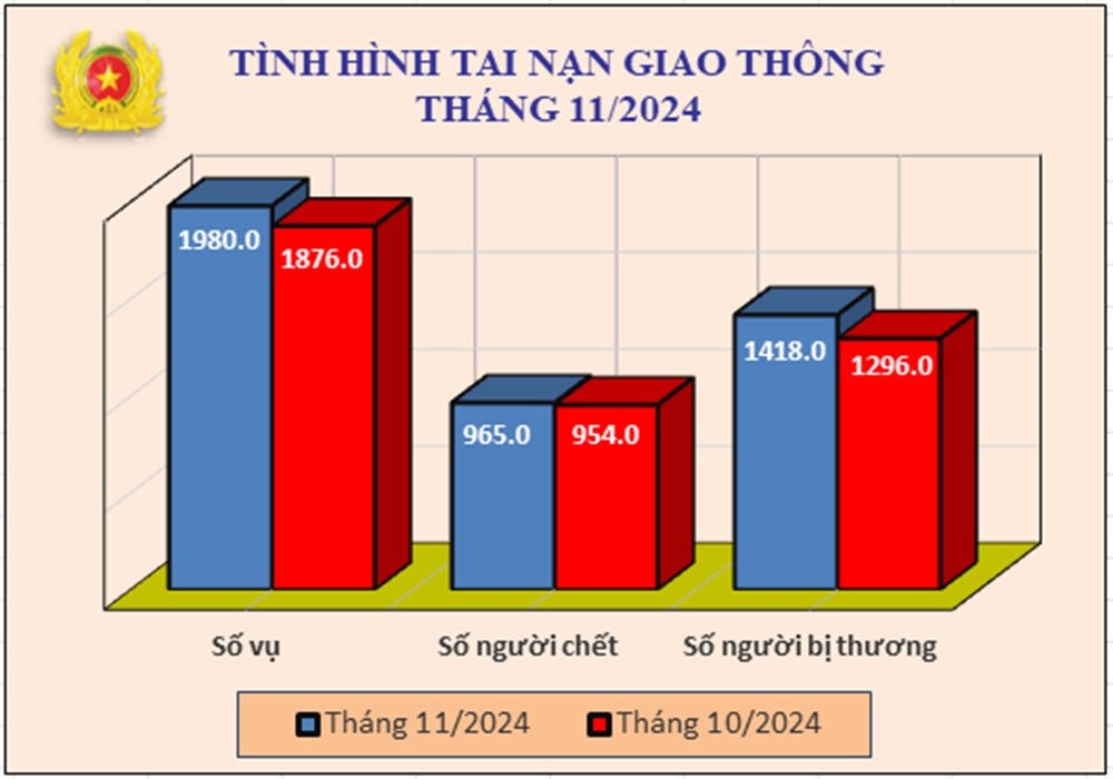 Bieu do so lieu ve tinh hinh tai nan giao thong thang 11.2024. Anh: Bo Cong an 