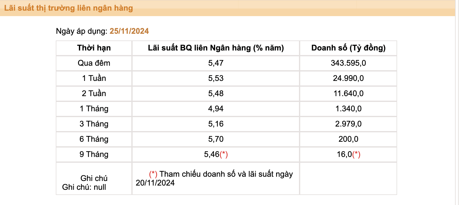 Lai suat lien ngan hang tang manh do ap luc thanh khoan cuoi nam. Nguon: SBV.