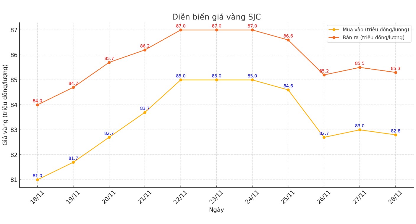 Dien bien gia vang mieng SJC nhung phien gan day. Bieu do: Khuong Duy 