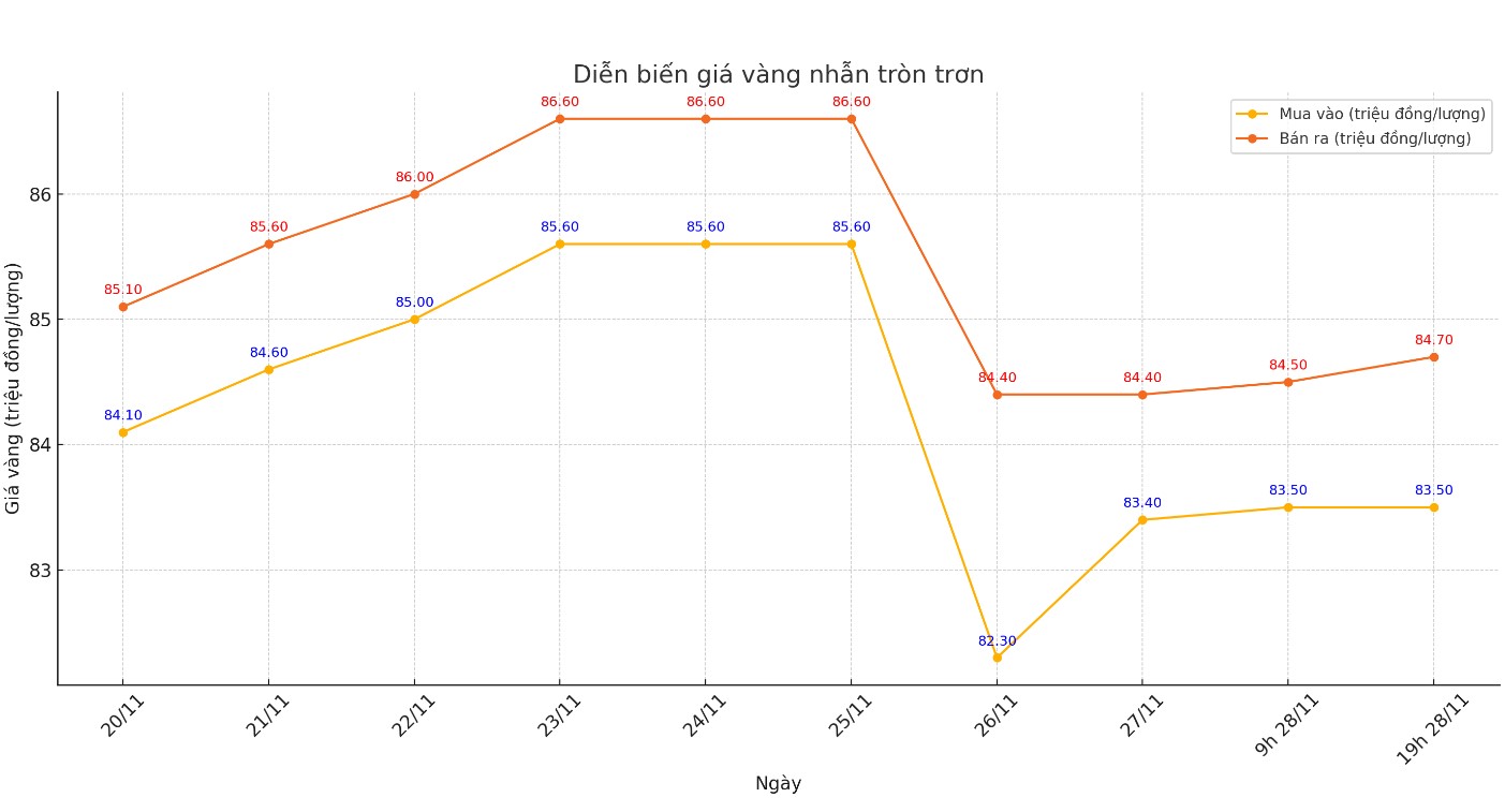 Dien bien gia vang nhan tron tron 9999 thoi gian gan day. Bieu do: Khuong Duy