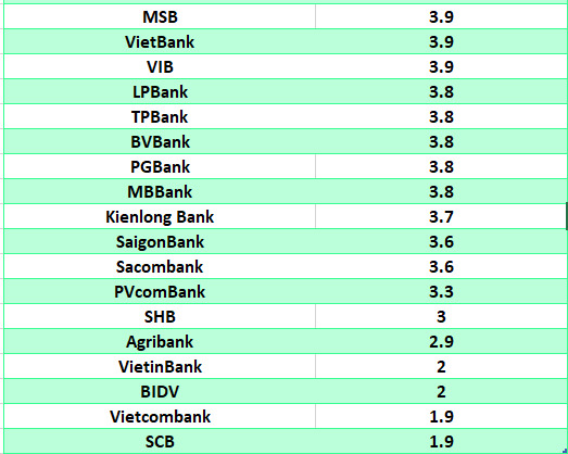 So sanh lai suat ngan hang cao nhat o ky han 3 thang. Do hoa: Ha Vy