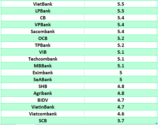 So sanh lai suat ngan hang cao nhat o ky han 12 thang. Do hoa: Ha Vy