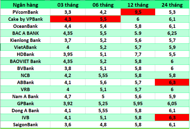 Top ngan hang co lai suat cao nhat thi truong hien nay. Do hoa: Ha Vy