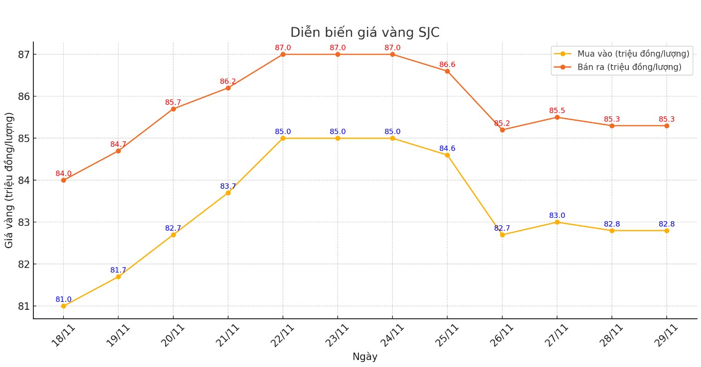 Dien bien gia vang mieng SJC nhung phien gan day. Bieu do: Khuong Duy