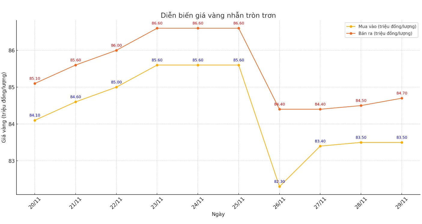 Dien bien gia vang nhan tron tron 9999 thoi gian gan day. Bieu do: Khuong Duy