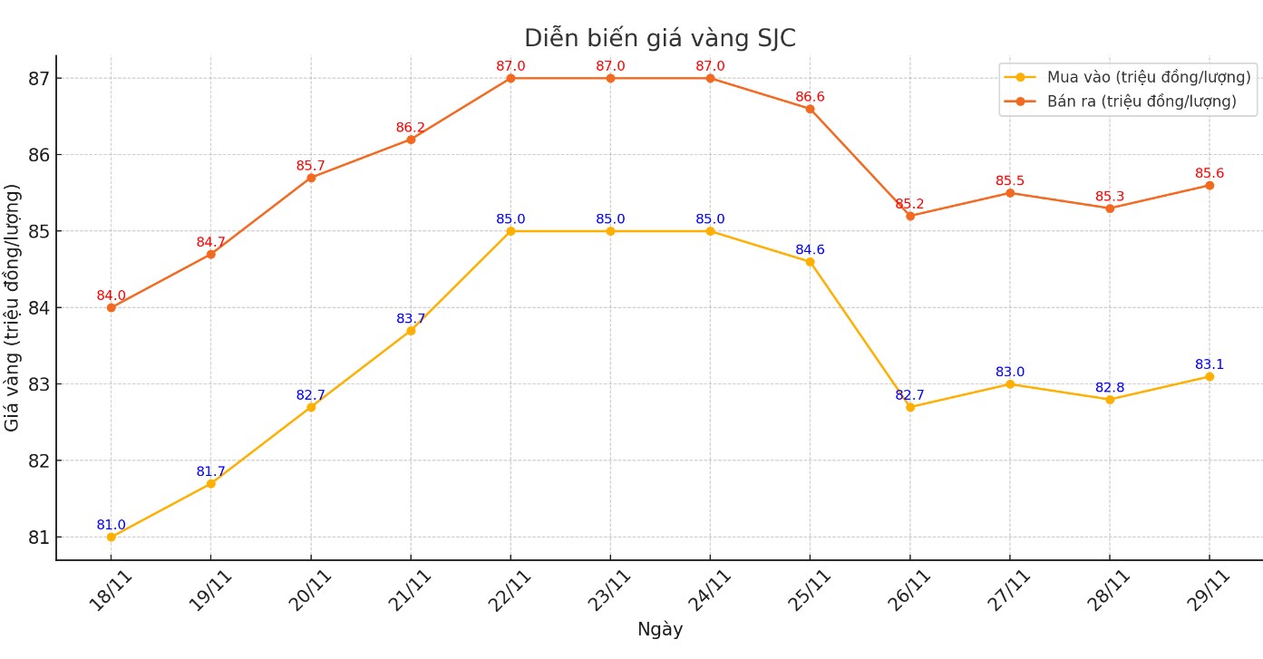 Diễn biến giá vàng SJC thời gian gần đây. Biểu đồ: Khương Duy