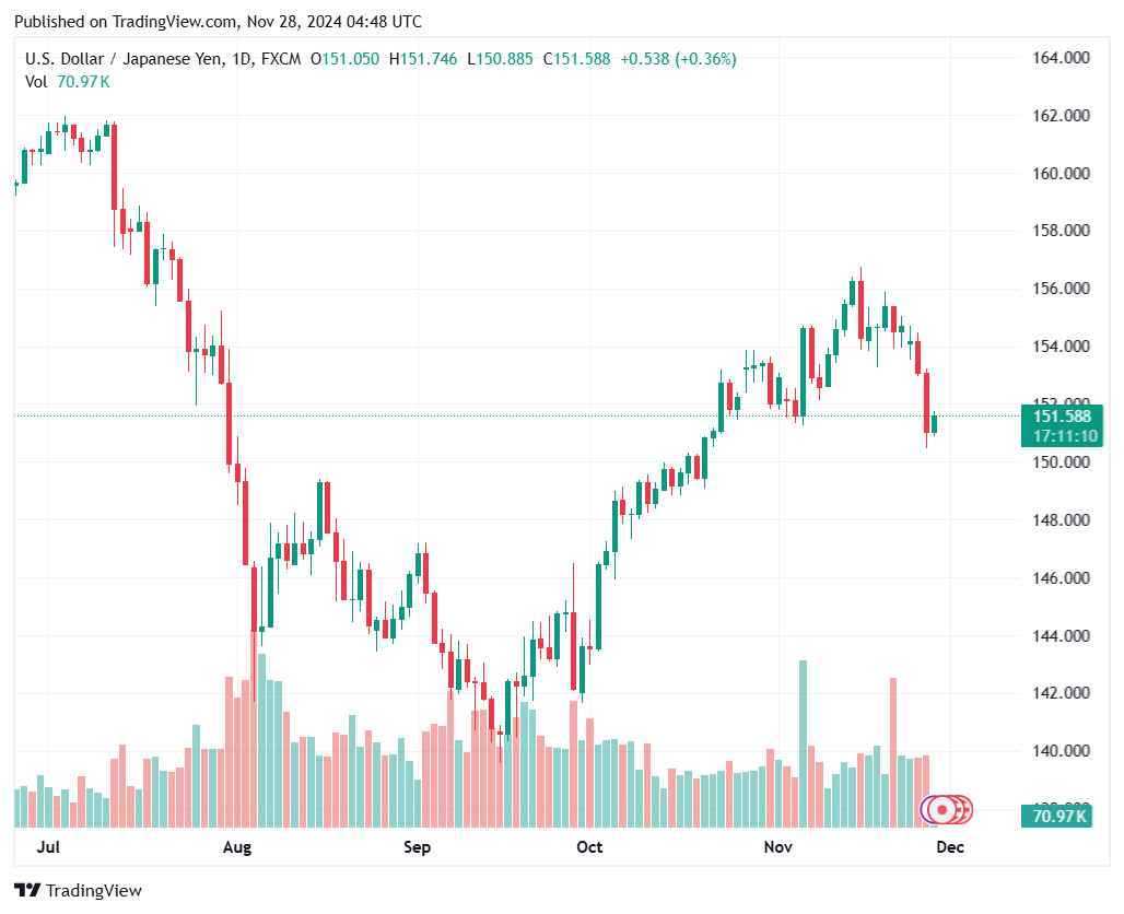 Bieu do ty gia USD/JPY cap nhat 11h ngay 28.11. Anh: Tradingview.com.