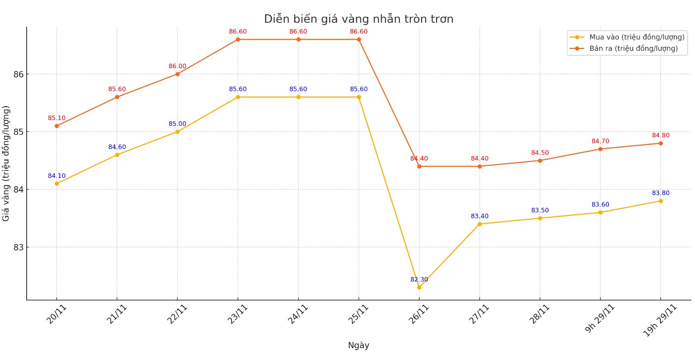 Dien bien gia vang nhan tron tron 9999 thoi gian gan day. Bieu do: Khuong Duy