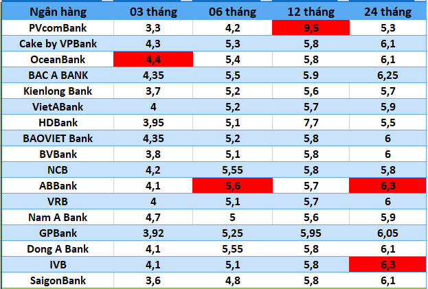 Top ngan hang co lai suat cao tren thi truong ngay 29.11. Do hoa: Ha Vy