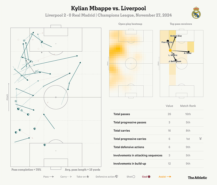 Thong ke cua Kylian Mbappe trong that bai 0-2 truoc Liverpool. Anh: The Athletic