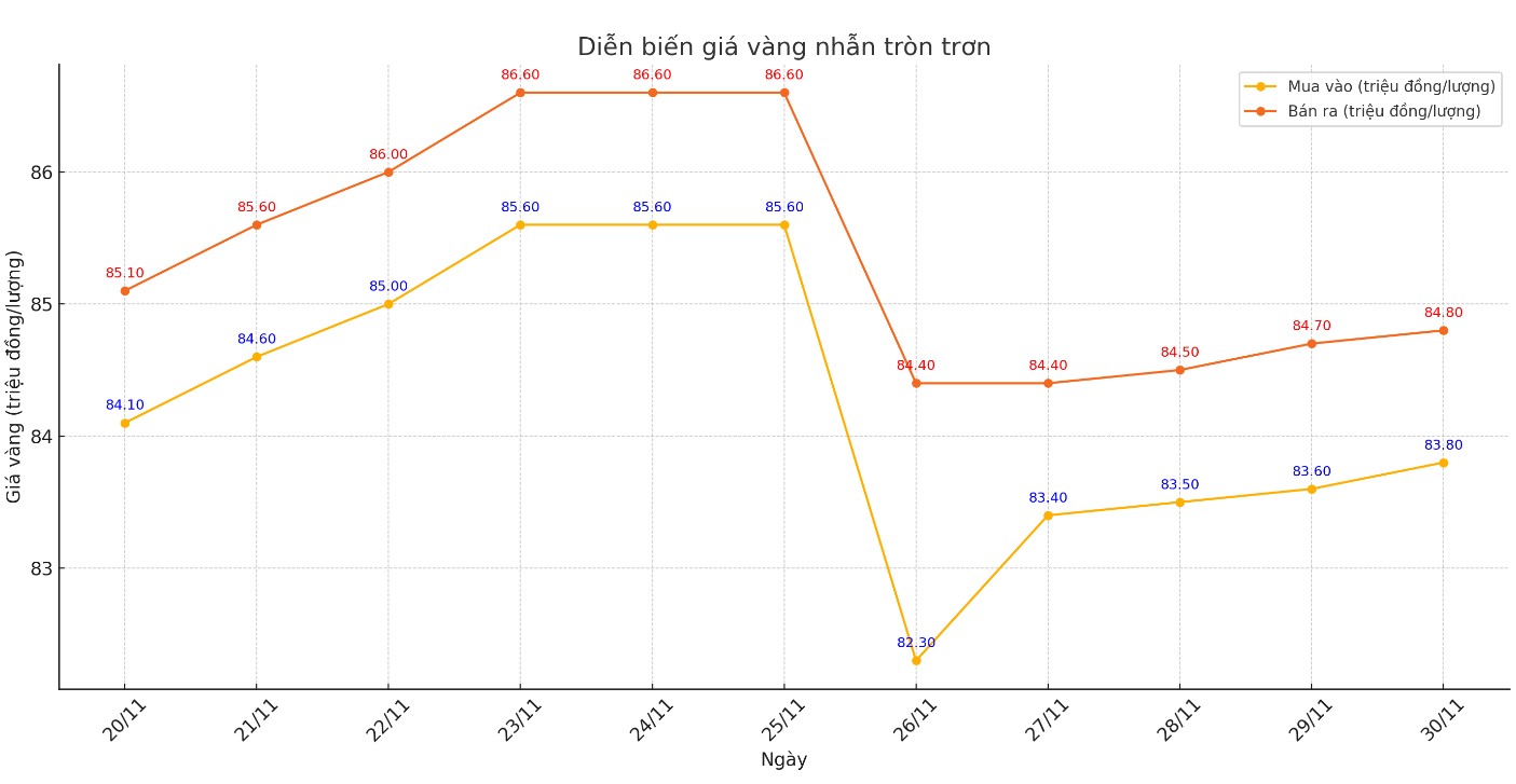 Dien bien gia vang nhan tron tron 9999 thoi gian gan day. Bieu do: Khuong Duy