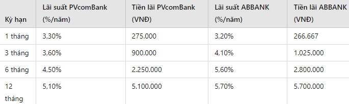 Số tiền khi khách gửi 100 triệu tại PVcomBank và ABBANK, hình thức gửi trực tuyến. Bảng: Khương Duy