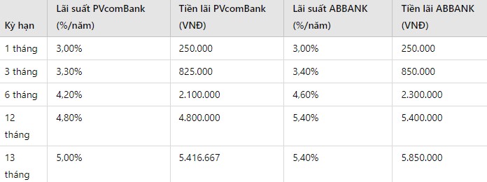 Số tiền khi khách gửi 100 triệu tại