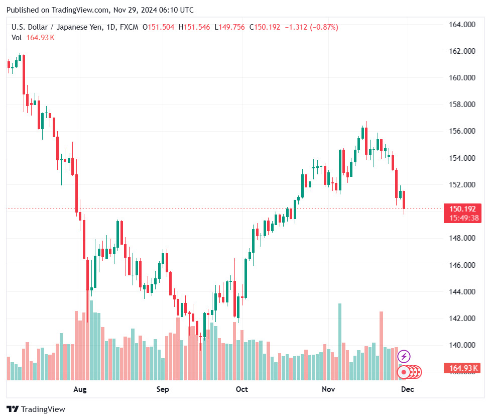 Bieu do ty gia USD/JPY cap nhat luc 13h ngay 29.11. Anh: Tradingview.com.