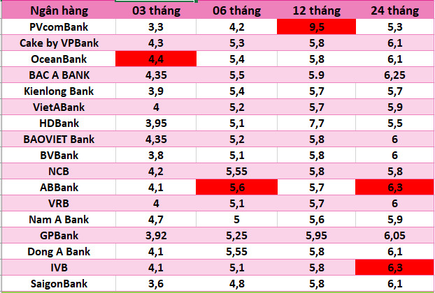 Top ngan hang co lai suat cao tren thi truong ngay 30.11. Do hoa: Ha Vy