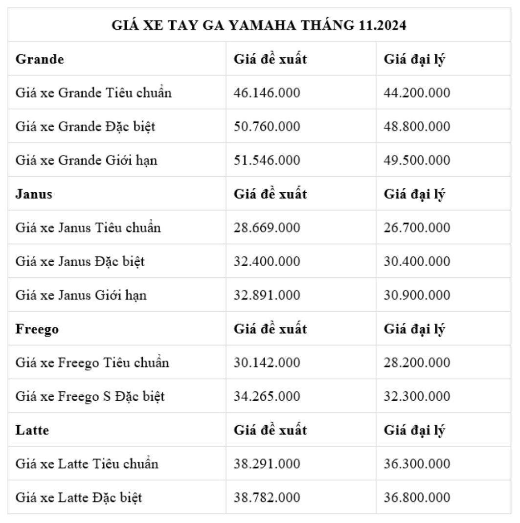 Gia tham khao xe may tay ga Yamaha duoi 150cc 