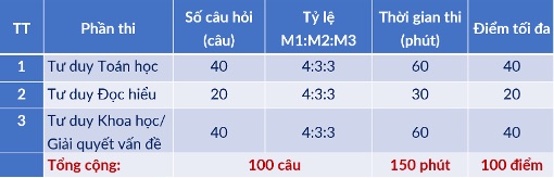 Detailed structure of the thinking assessment test. Photo: HUST
