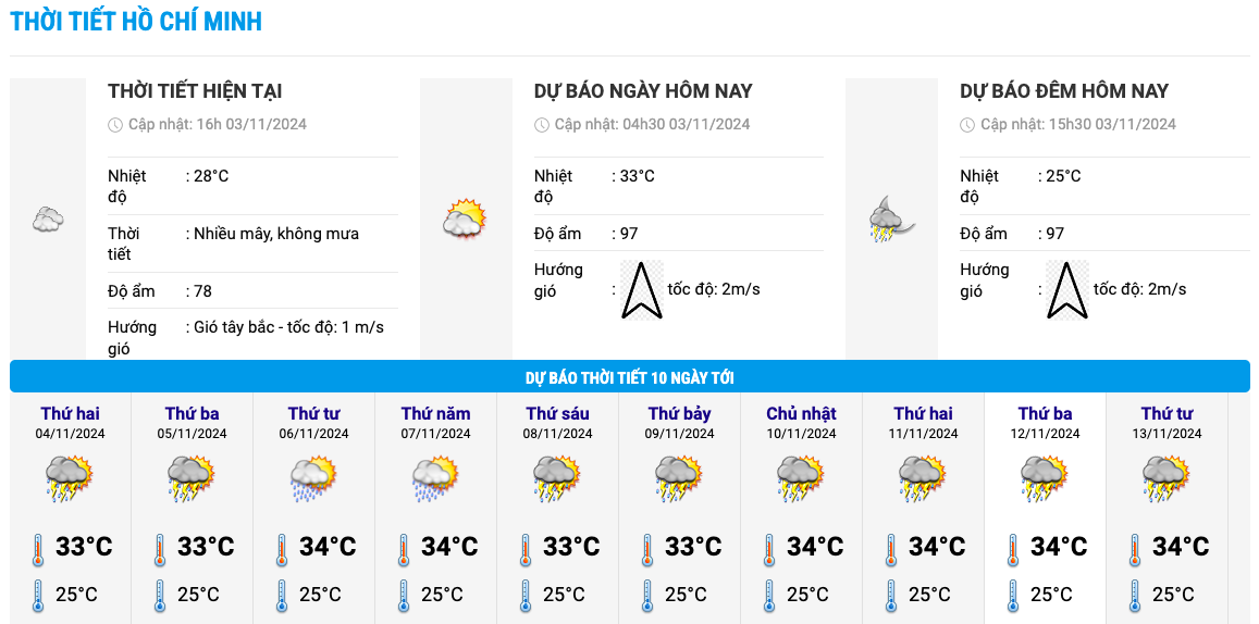 Bieu do nhiet trong 10 ngay toi o TP HCM cap nhat vao toi 3.11. Anh: Trung tam Du bao Khi tuong Thuy van Quoc gia