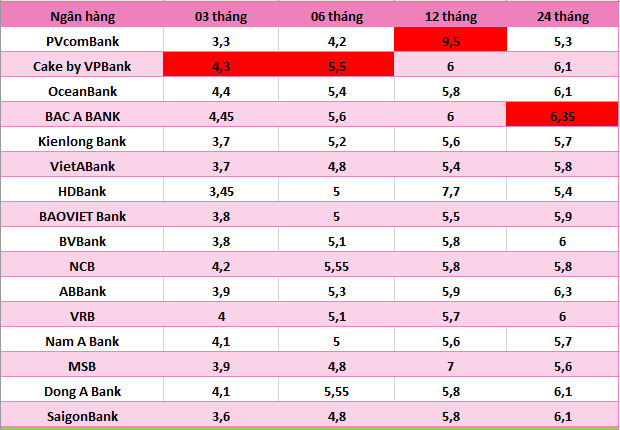 Top ngan hang co lai suat cao nhat thi truong hien nay. Do hoa: Ha Vy