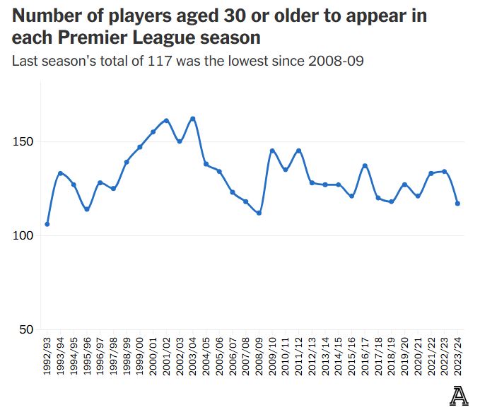 So luong cau thu tu 30 tuoi tro len xuat hien trong moi mua giai Premier League. Anh: The Athletic