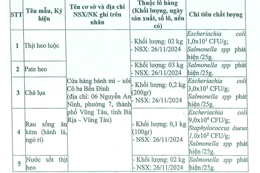 Ket qua thong bao cua Chi cuc An toan ve sinh thuc pham Ba Ria - Vung Tau.