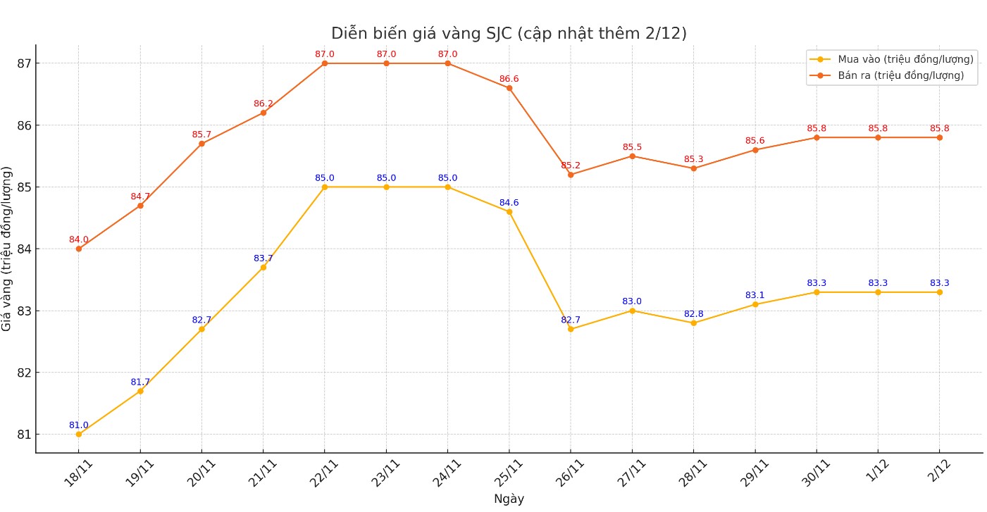 Diễn biến giá vàng miếng SJC những phiên gần đây. Biểu đồ: Khương Duy