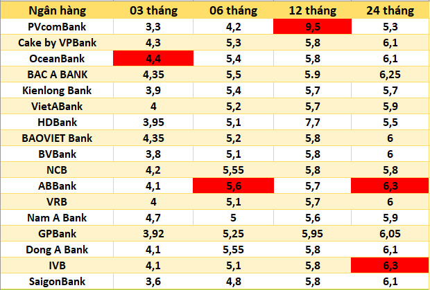Top ngan hang co lai suat cao tren thi truong ngay 1.12. Bang: Ha Vy