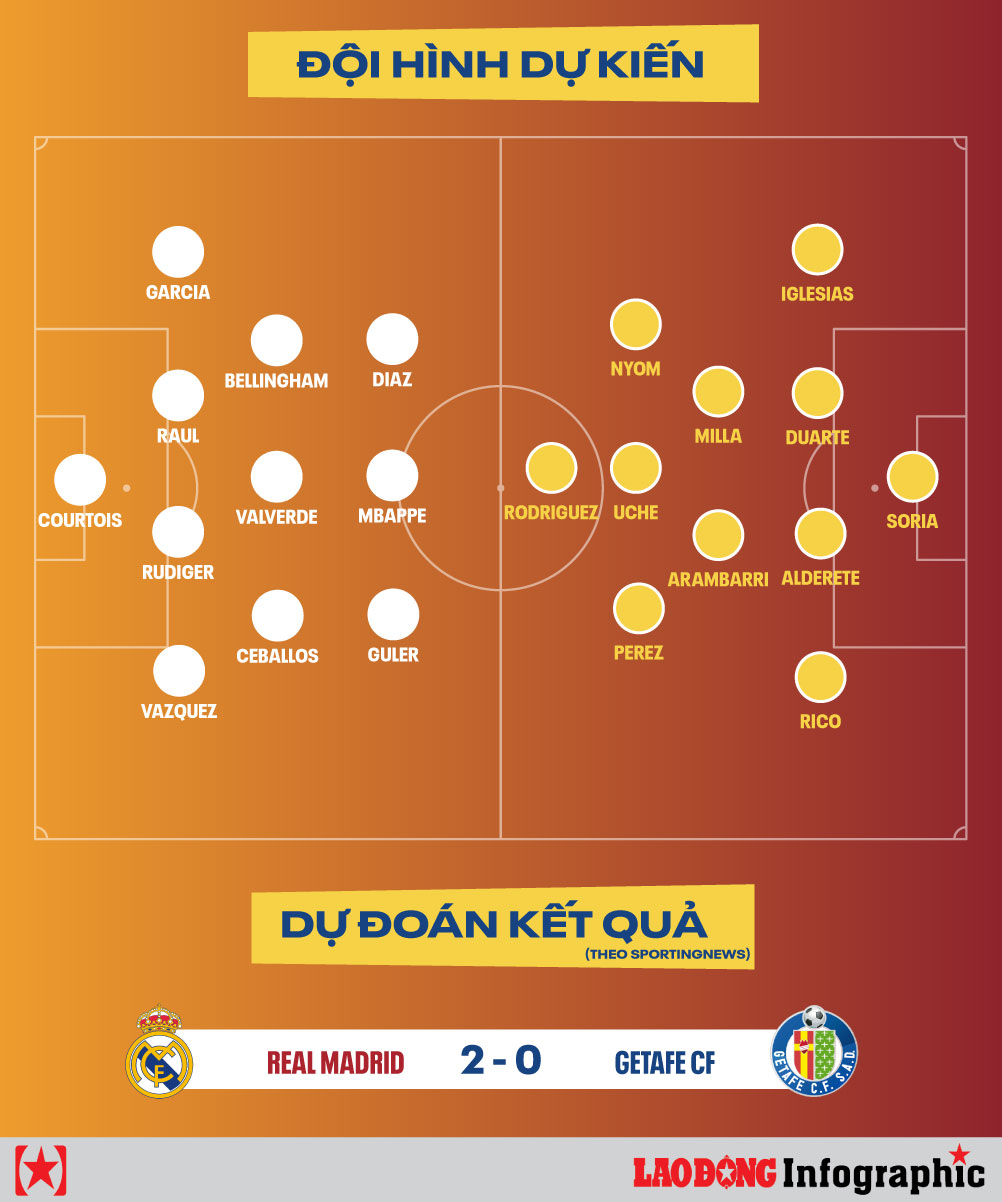 Dự đoán kết quả Real Madrid vs Getafe CF La Liga 2024/2025