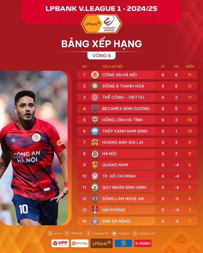 Bang xep hang V.League 2024-2025 sau vong 6. Anh: VPF