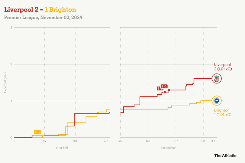 Chi so xG cua Liverpool tang len dang ke trong hiep 2 tran dau voi Brighton. Anh: The Athletic