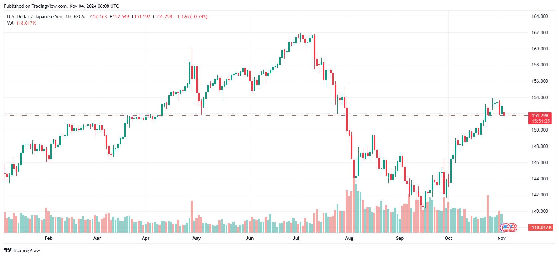 Bieu do ti gia dong Yen (USD/JPY) cap nhat luc 13h00 ngay 4.11. Anh: Tradingview.com.