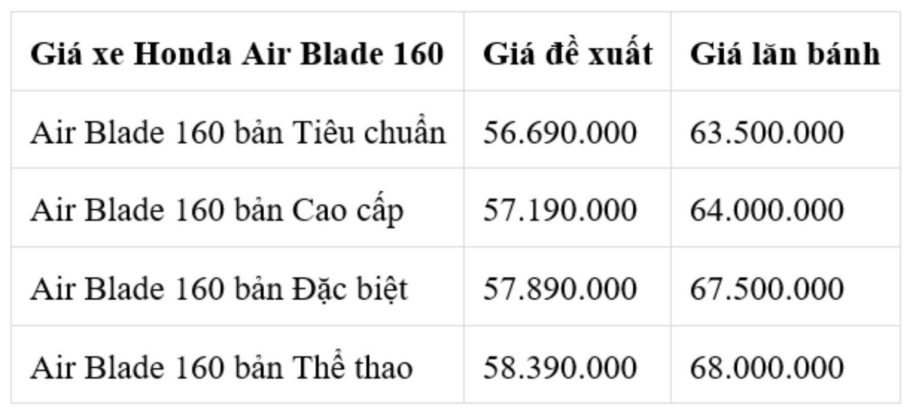 Gia tham khao xe may Honda Air Blade 160 thang 11