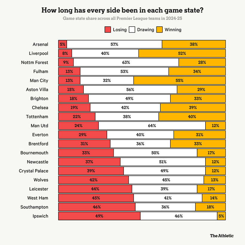 Trung binh ti le thang, hoa va thua trong 1 tran dau cua 20 doi tai Premier League 2024-2025. Anh: The Athletic