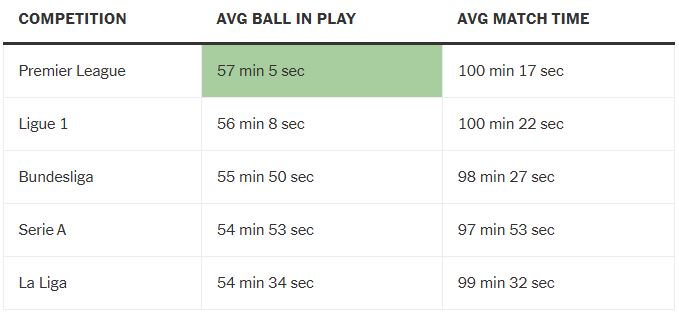 Trung binh thoi gian bong trong cuoc va mot tran dau tai 5 giai dau hang dau chau Au. Anh: The Athletic