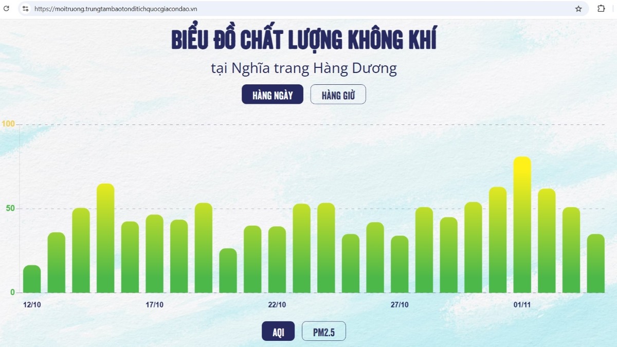 Chart showing air quality at Hang Duong cemetery, Con Dao district. Photo: Thanh An