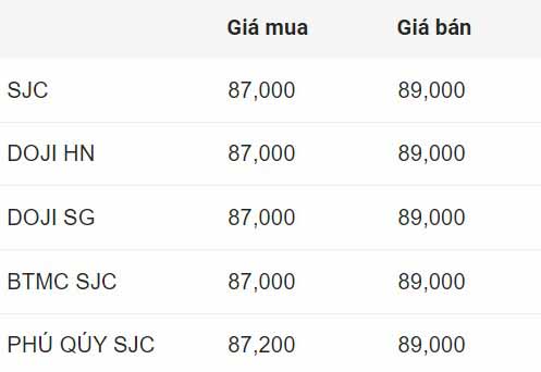 Giá vàng miếng SJC đầu giờ sáng 5.11. Đơn vị: Triệu đồng/lượng  