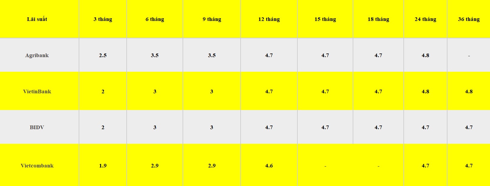 Bảng lãi suất ngân hàng nhóm Big 4 ngày 20.1.2025. Bảng: Khương Duy