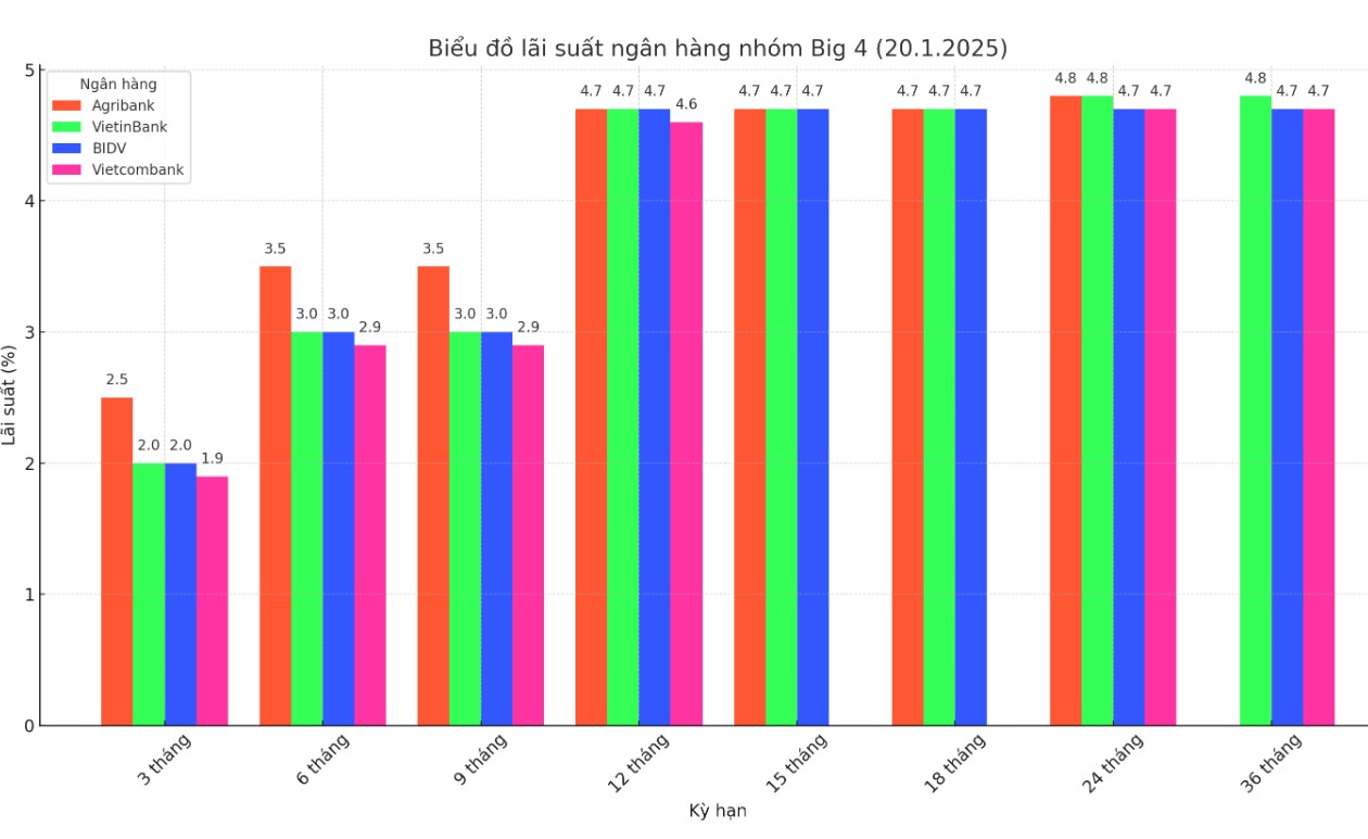 So sánh lãi suất nhóm Big 4. Đơn vị tính: %/năm. Biểu đồ: Khương Duy