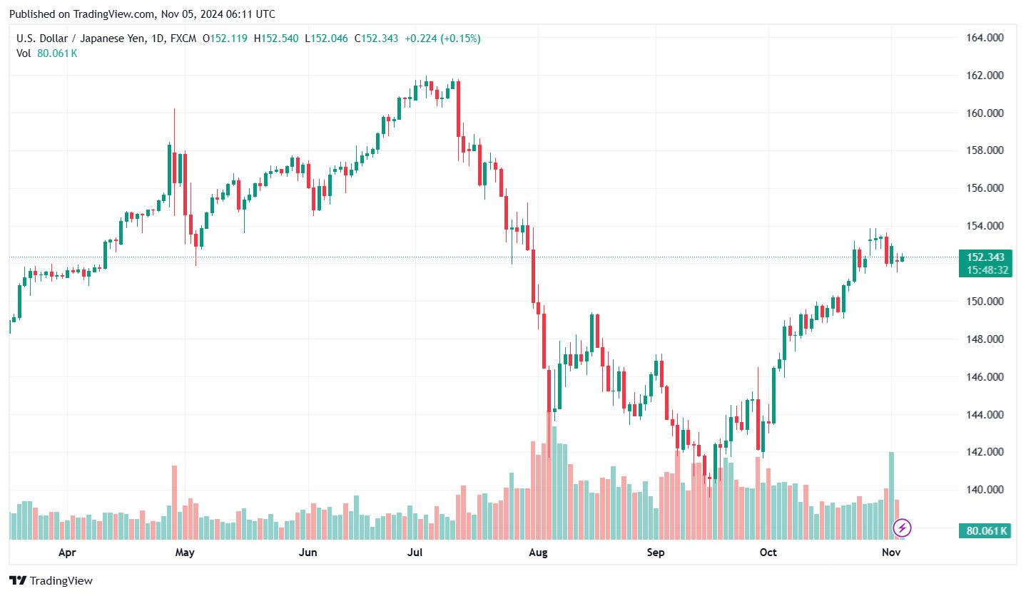 Bieu do ty gia USD/JPY cap nhat 13h ngay 5.11. Anh: Tradingview.com.