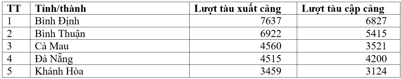 Ket qua thuc hien he thong truy xuat nguon goc thuy san khai thac dien tu (eCDT) tinh den ngay 22/10/2024 tai mot so tinh dan dau. Nguon: Cuc Thuy san