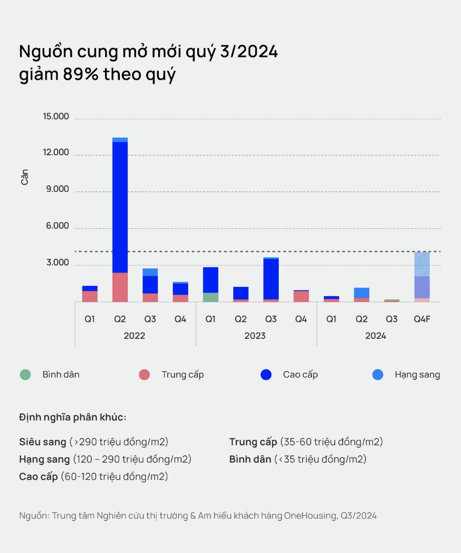 Nguon cung mo moi quy III/2024 giam 89% theo quy. Nguon: Onehousing